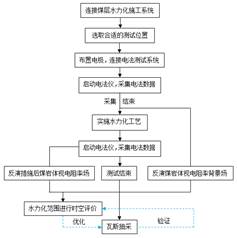 揉捏挺弄基于直流电法的煤层增透措施效果快速检验技术